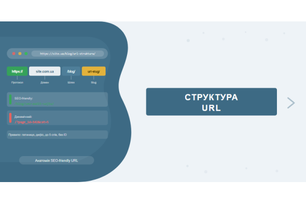 Структура URL
