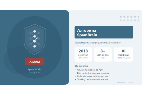 Алгоритм SpamBrain Google: як він працює і що карає